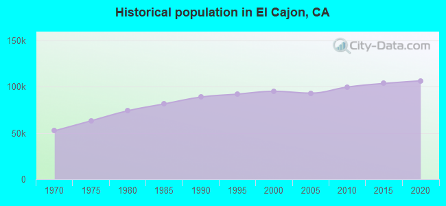Historical population in El Cajon, CA