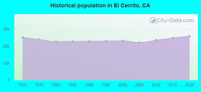 Historical population in El Cerrito, CA
