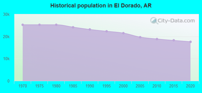 Historical population in El Dorado, AR