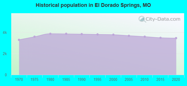 Historical population in El Dorado Springs, MO