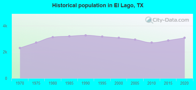 Historical population in El Lago, TX