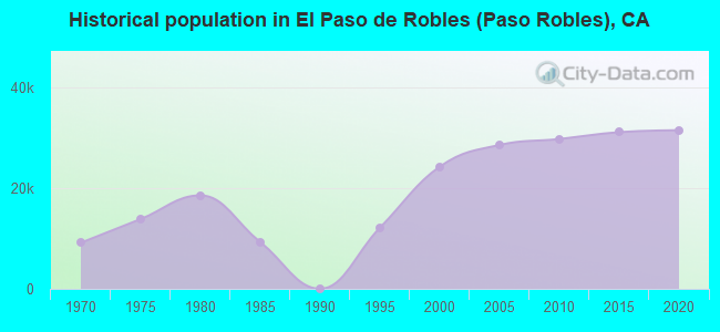 Historical population in El Paso de Robles (Paso Robles), CA