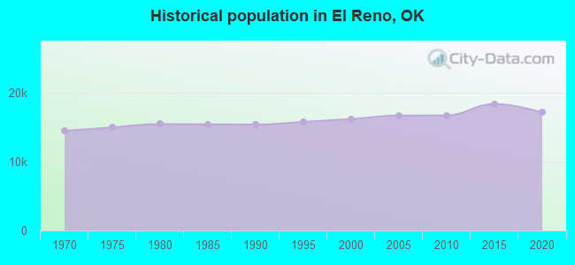 Historical population in El Reno, OK
