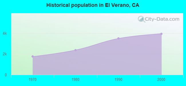 Historical population in El Verano, CA