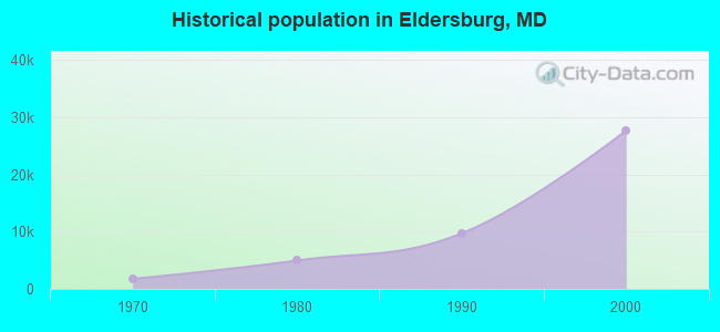Historical population in Eldersburg, MD