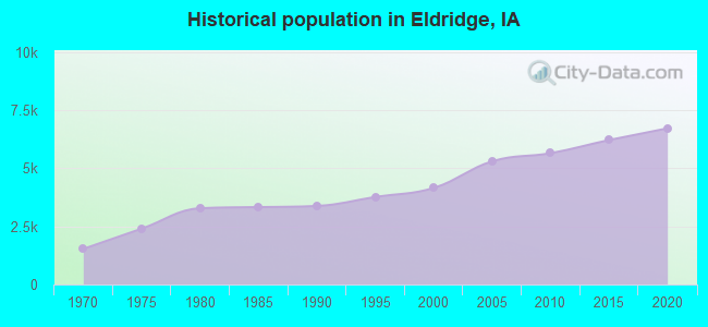 Historical population in Eldridge, IA