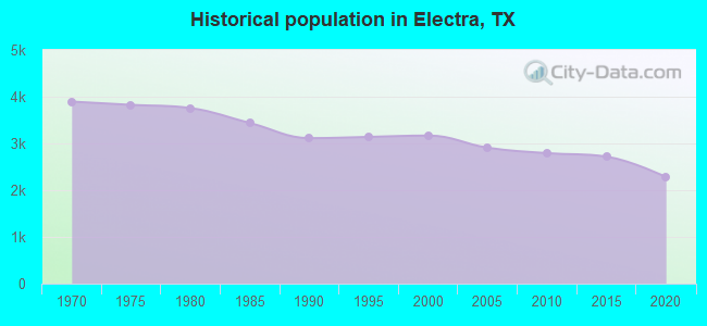 Historical population in Electra, TX