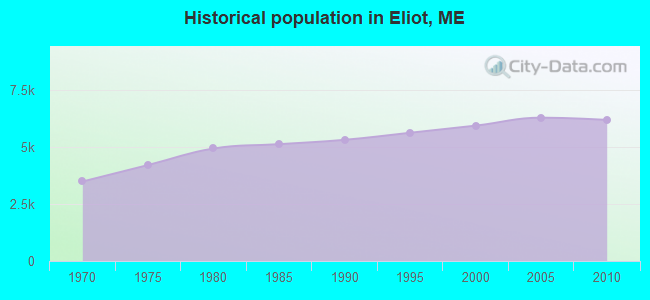 Historical population in Eliot, ME
