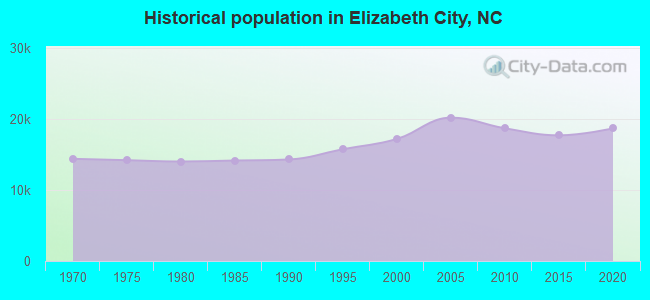 Historical population in Elizabeth City, NC