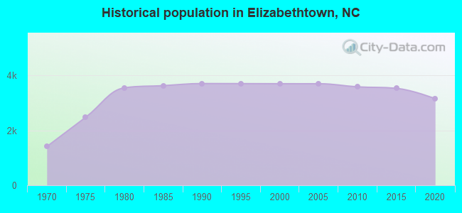 Historical population in Elizabethtown, NC