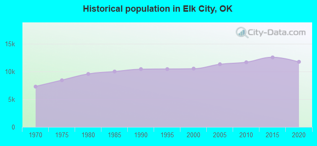 Historical population in Elk City, OK