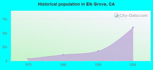 Historical population in Elk Grove, CA