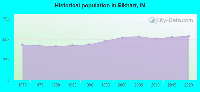 Historical population in Elkhart, IN