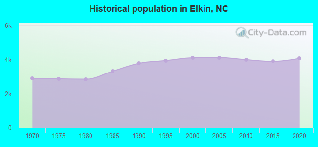 Historical population in Elkin, NC