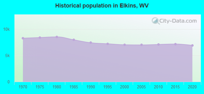 Historical population in Elkins, WV