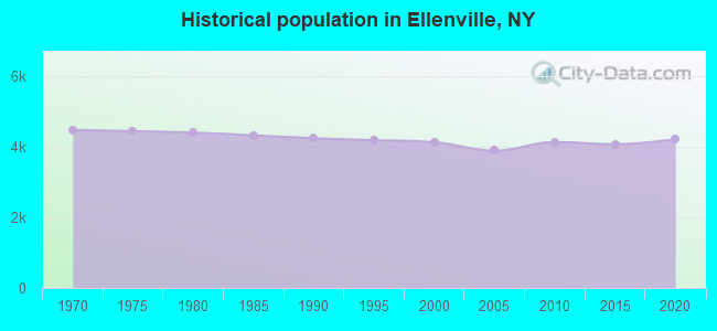 Historical population in Ellenville, NY