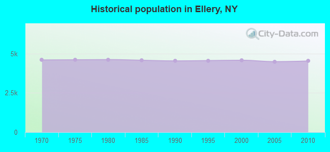 Historical population in Ellery, NY