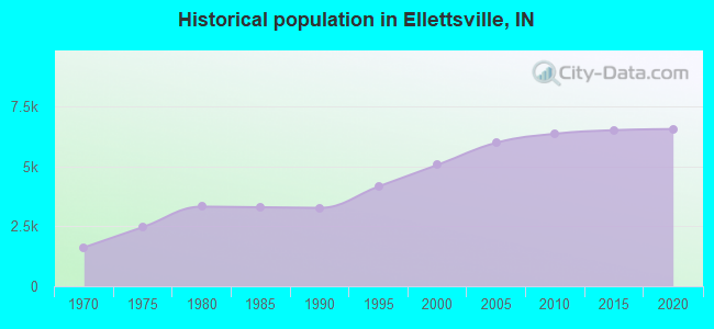Historical population in Ellettsville, IN