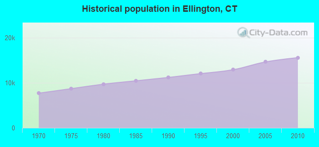 Historical population in Ellington, CT