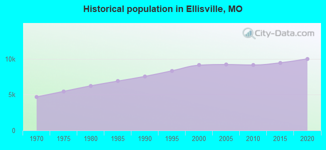 Historical population in Ellisville, MO