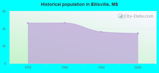 Historical population in Ellisville, MS