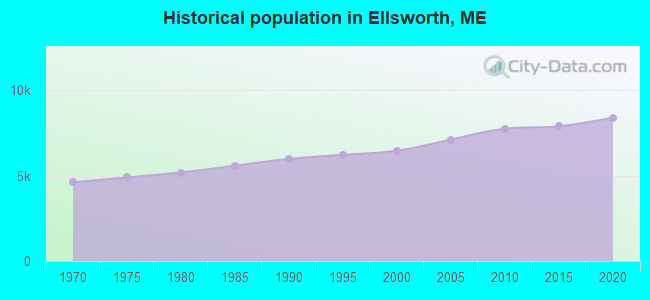 Historical population in Ellsworth, ME