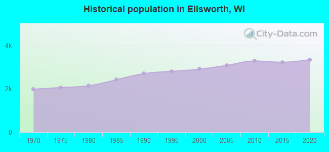 Historical population in Ellsworth, WI