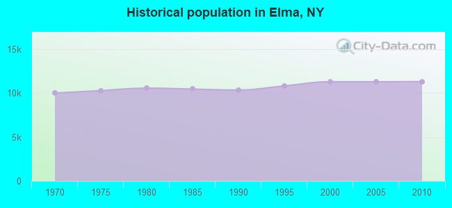 Historical population in Elma, NY
