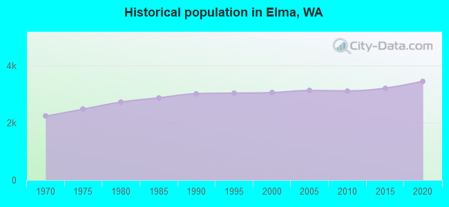 Historical population in Elma, WA