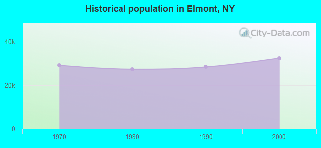 Historical population in Elmont, NY