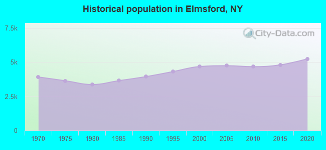 Historical population in Elmsford, NY