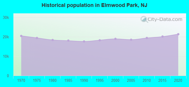 Historical population in Elmwood Park, NJ