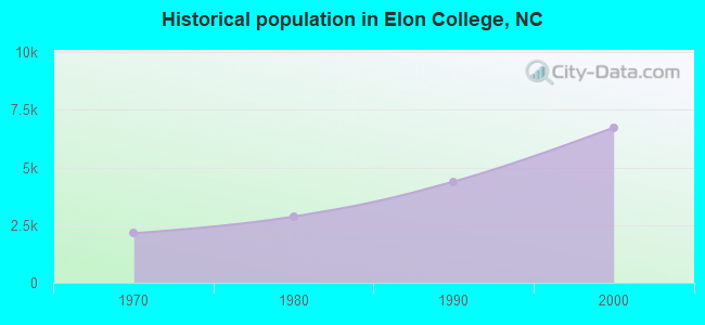 Historical population in Elon College, NC