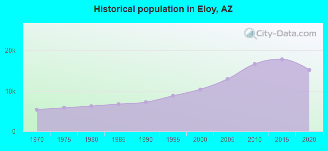 Historical population in Eloy, AZ