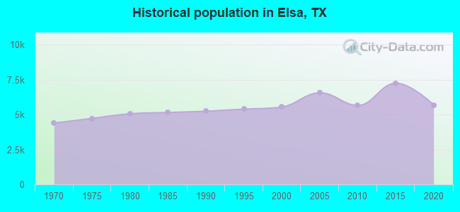 Historical population in Elsa, TX