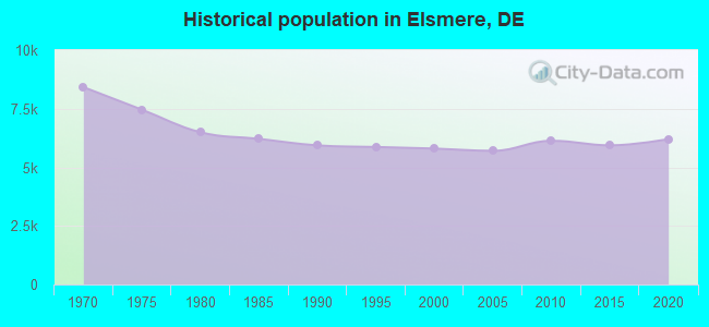 Historical population in Elsmere, DE