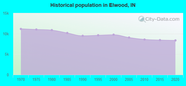 Historical population in Elwood, IN