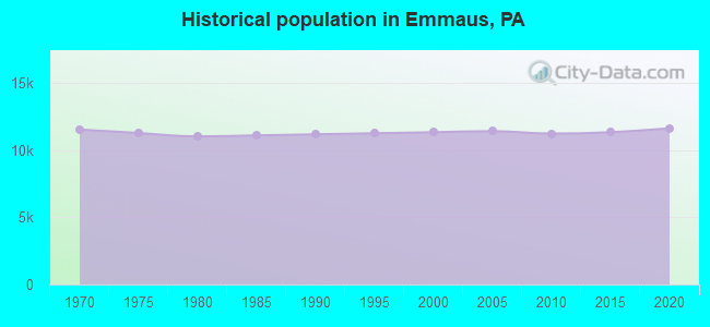 Historical population in Emmaus, PA