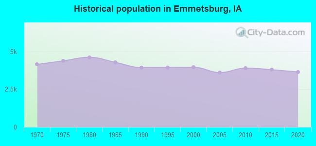 Historical population in Emmetsburg, IA