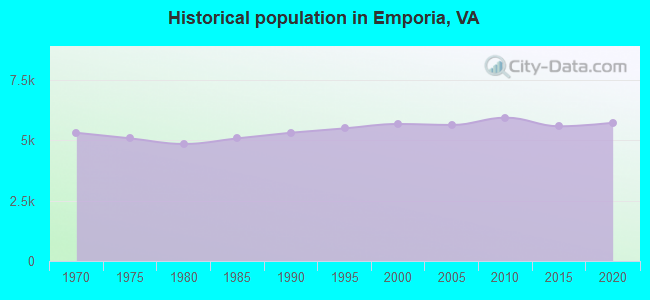 Historical population in Emporia, VA
