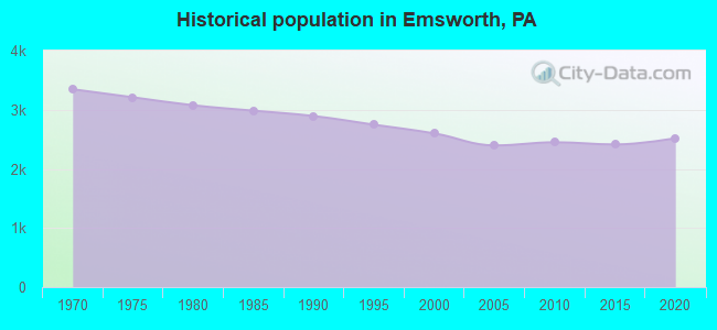 Historical population in Emsworth, PA