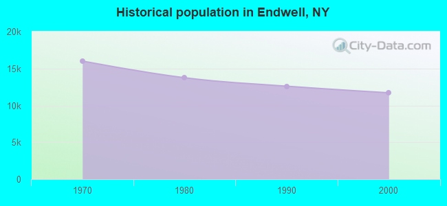 Historical population in Endwell, NY