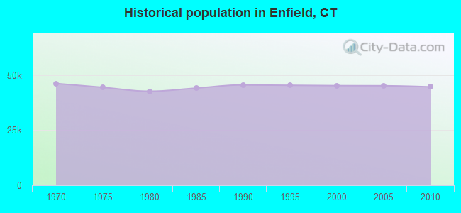 Historical population in Enfield, CT