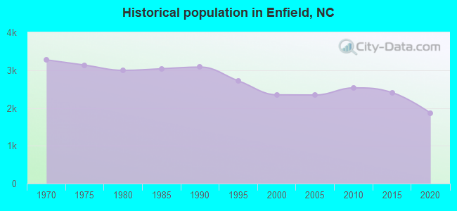 Historical population in Enfield, NC