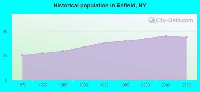 Historical population in Enfield, NY