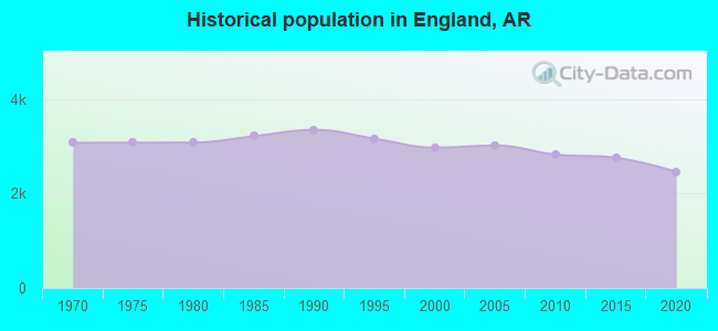 Historical population in England, AR