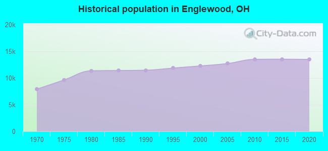 Historical population in Englewood, OH