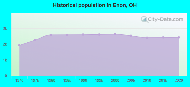 Historical population in Enon, OH