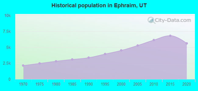 Historical population in Ephraim, UT