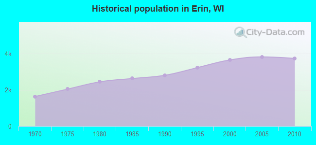 Historical population in Erin, WI